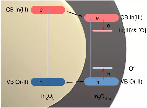 光催化？熱催化？光熱催化傻傻分不清